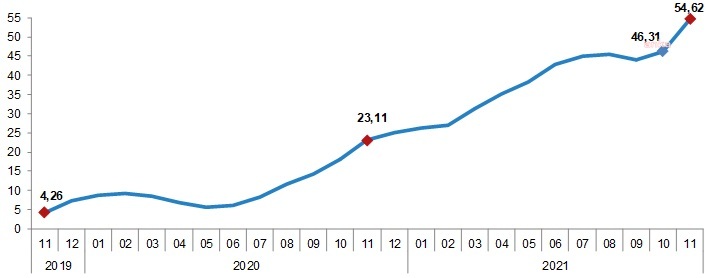 TÜİK: ÜRETİCİ FİYATLARINDAKİ YILLIK ARTIŞ YÜZDE 54,62'YE YÜKSELDİ