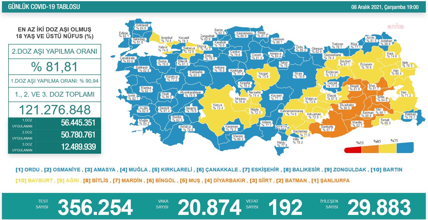 KORONAVİRÜSTE BUGÜN: 192 KİŞİ YAŞAMINI YİTİRDİ