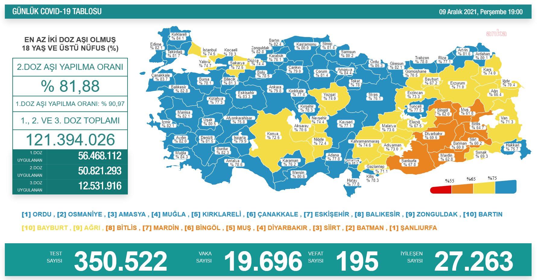 KORONAVİRÜSTE BUGÜN: 195 KİŞİ YAŞAMINI YİTİRDİ