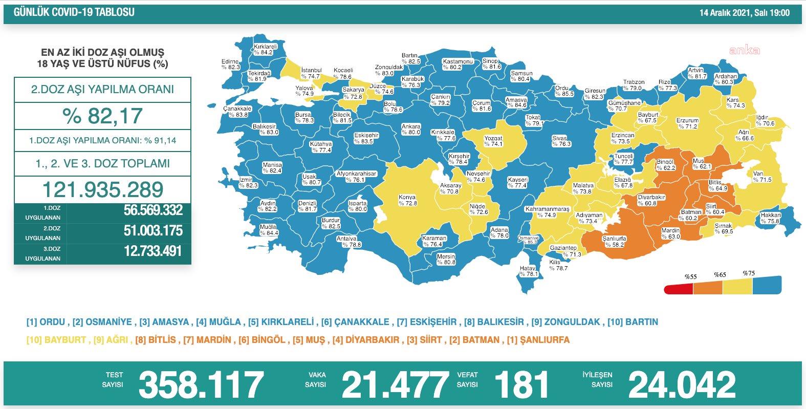 KORONAVİRÜSTE BUGÜN: 181 KİŞİ YAŞAMINI YİTİRDİ