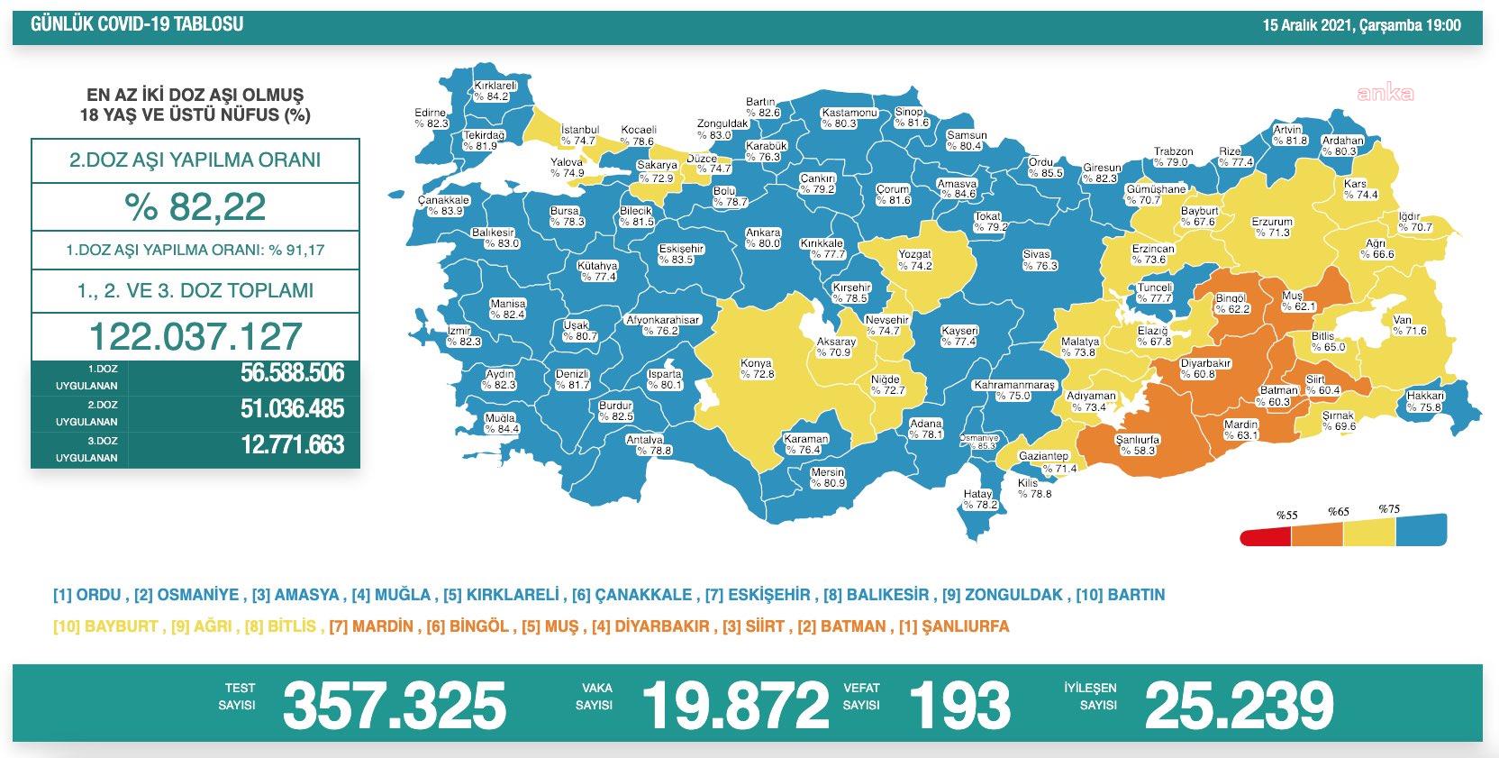 KORONAVİRÜS NEDENİYLE 193 KİŞİ YAŞAMINI YİTİRDİ