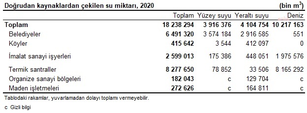 TÜİK: 2020'DE NÜFUSUN YÜZDE 10,7'Sİ KANALİZASYON ŞEBEKESİNDEN YARARLANAMADI