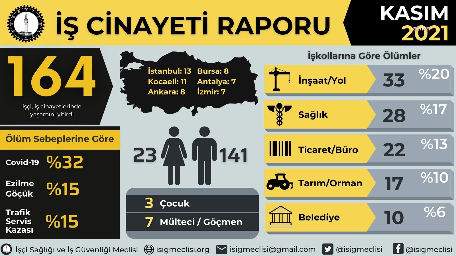 İSİG: YILIN İLK 11 AYINDA EN AZ 2017 İŞÇİ HAYATINI KAYBETTİ