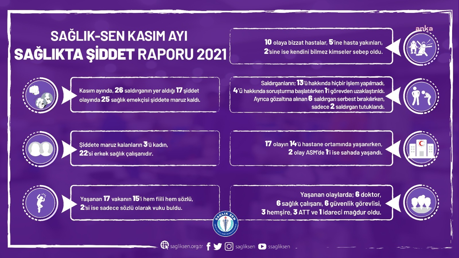 SAĞLIK-SEN'DEN 'SAĞLIKTA ŞİDDET' RAPORU: "KASIMDA 17 ŞİDDET VAKASI YAŞANDI"