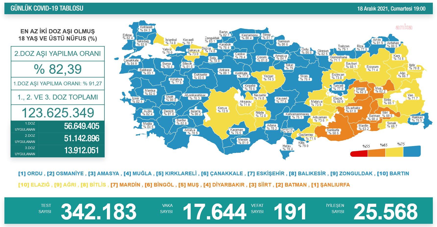 KORONAVİRÜSTE BUGÜN: 191 KİŞİ DAHA HAYATINI KAYBETTİ