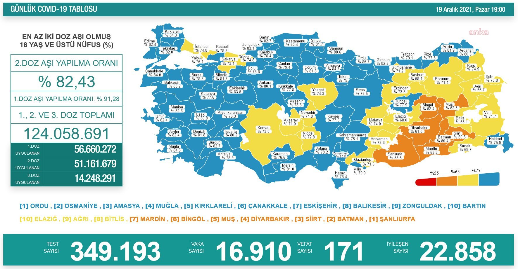 KORONAVİRÜS NEDENİYLE 171 KİŞİ DAHA HAYATINI KAYBETTİ