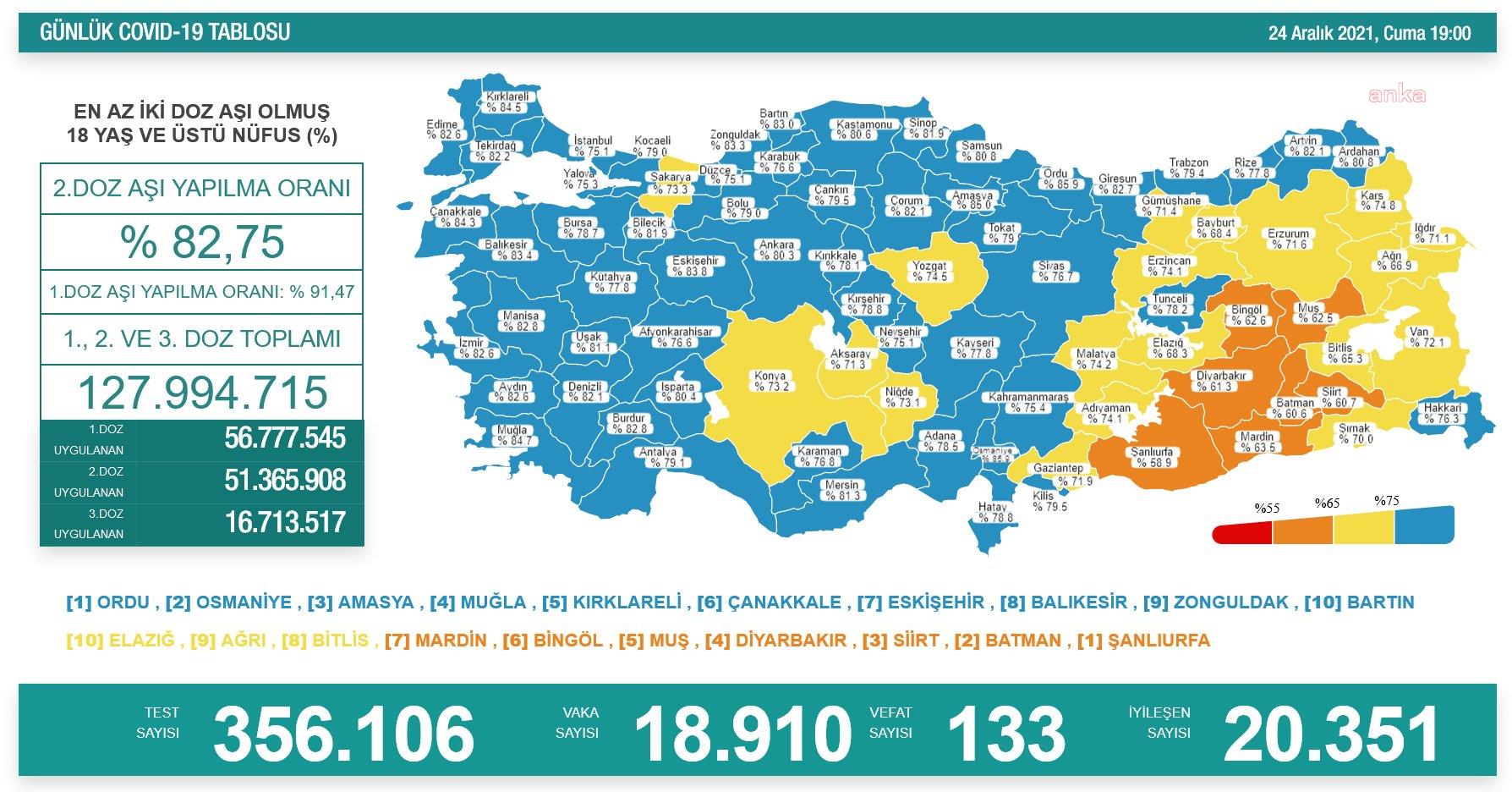 KORONAVİRÜSTE BUGÜN: 133 KİŞİ HAYATINI KAYBETTİ