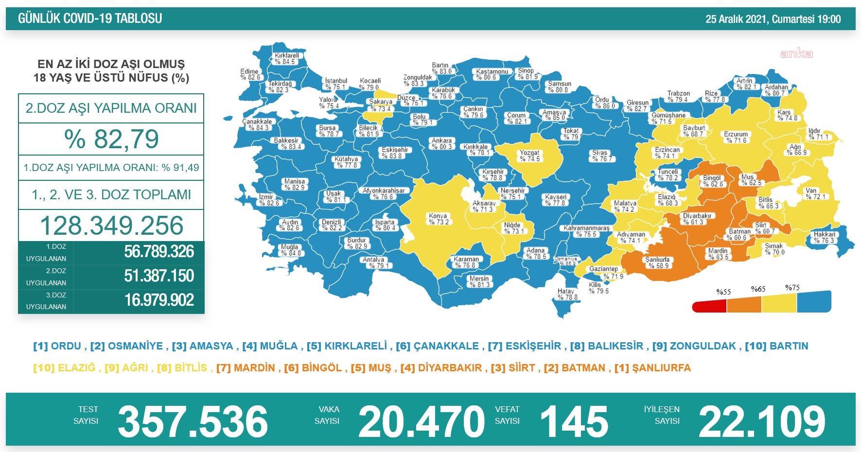 KORONAVİRÜS NEDENİYLE 145 KİŞİ HAYATINI KAYBETTİ
