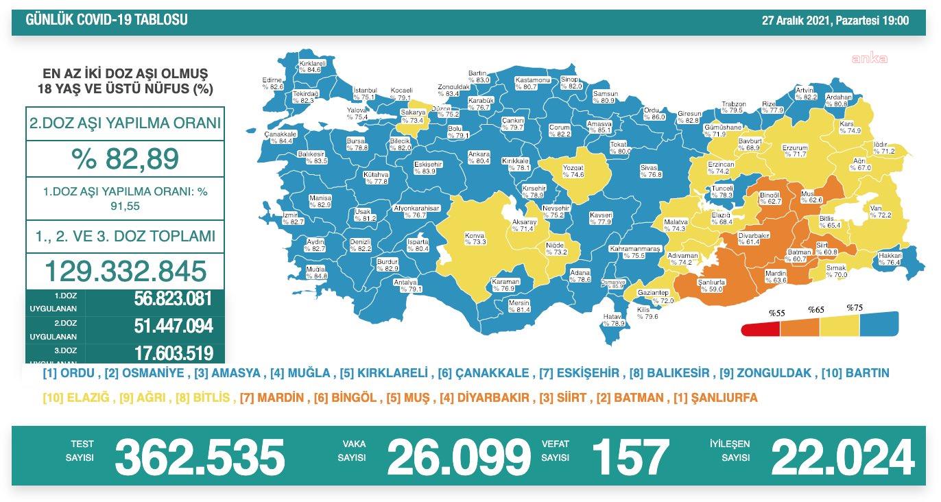 KORONAVİRÜSTE BUGÜN: 157 KİŞİ HAYATINI KAYBETTİ