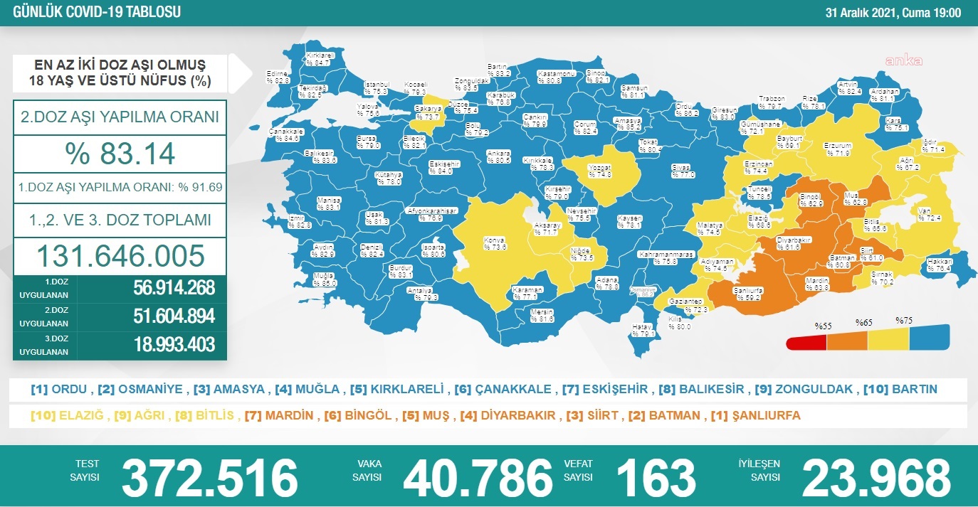 KORONAVİRÜSTE BUGÜN: 163 KİŞİ HAYATINI KAYBETTİ, 40 BİN 786 YENİ VAKA TESPİT EDİLDİ