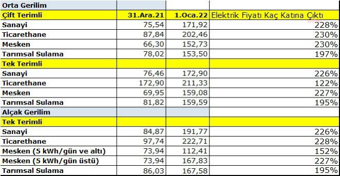 EPDK, ELEKTRİKTE “KADEMELİ” REKOR ZAM AÇIKLADI. İYİ PARTİLİ USTA: "CUMHURİYET TARİHİNİN EN BÜYÜK ELEKTRİK ZAMMI"