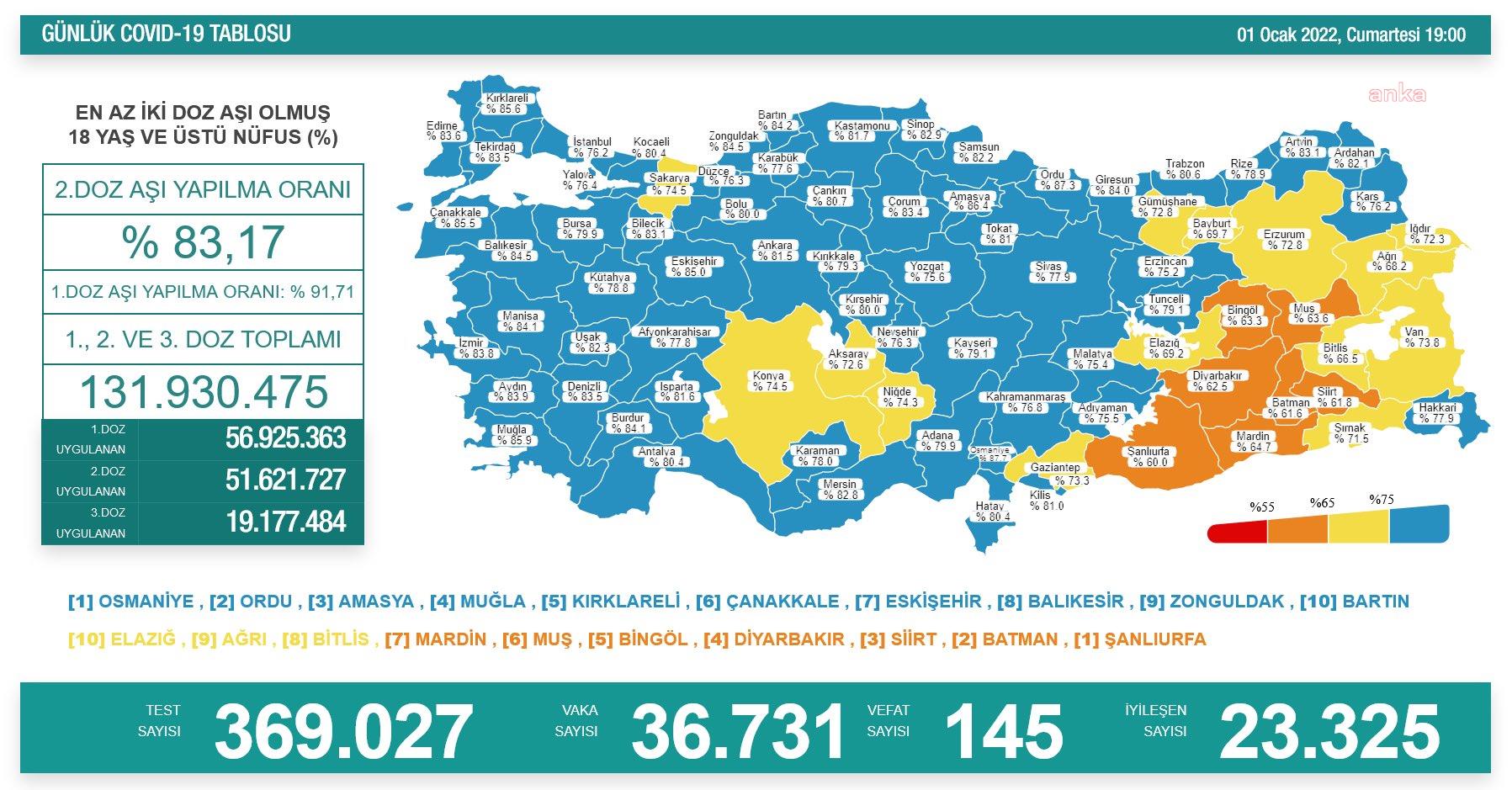 KORONAVİRÜSTE BUGÜN: 145 KİŞİ HAYATINI KAYBETTİ, 36 BİN 731 YENİ VAKA TESPİT EDİLDİ