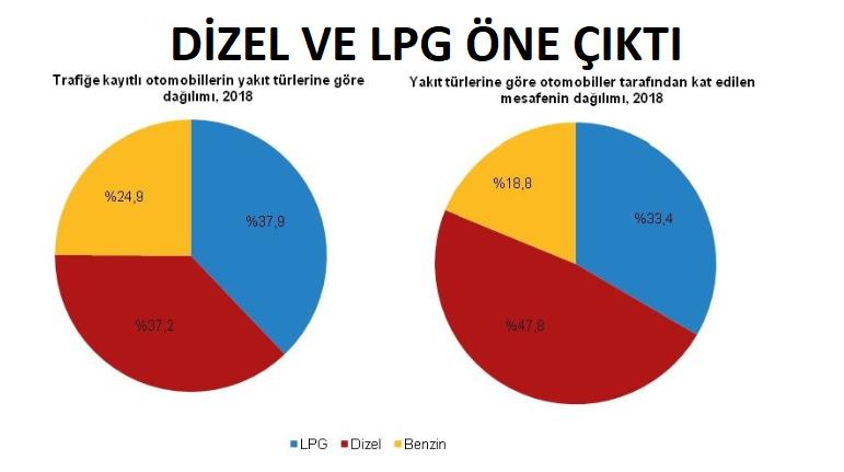 EN ÇOK DİZEL ARAÇ KULLANDIK, 306 MİLYAR KM YOL YAPTIK