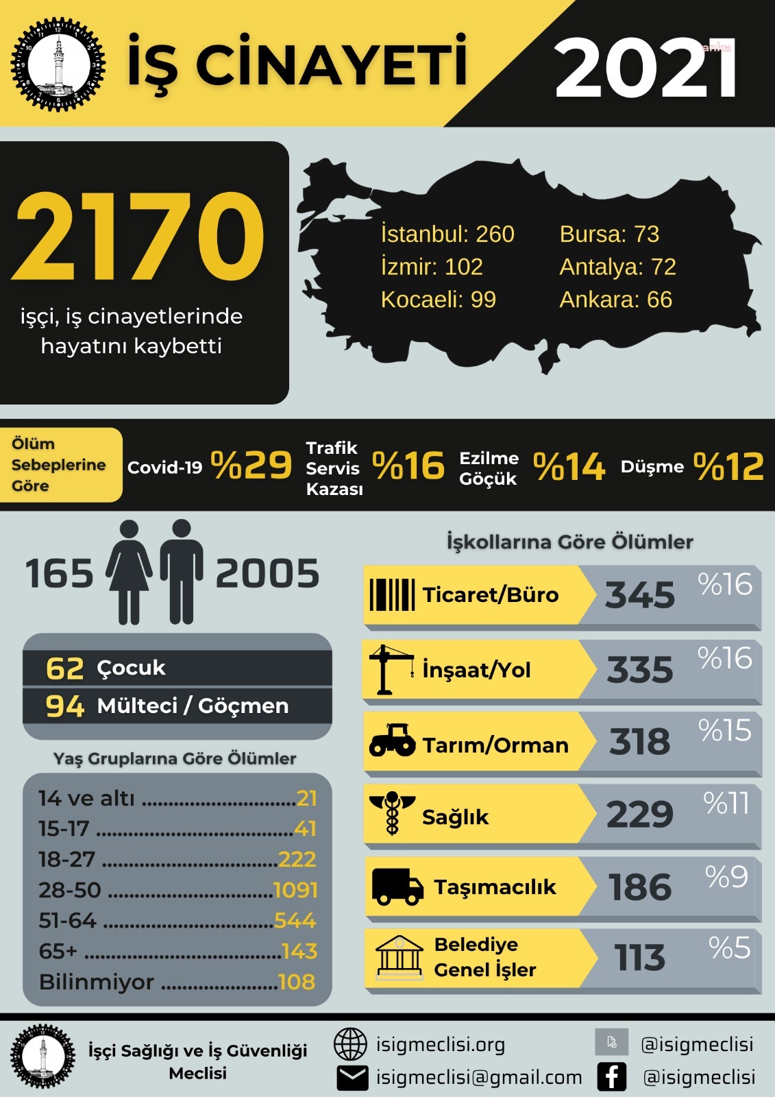 İSİG MECLİSİ: 2021'DE EN AZ 2 BİN 170 İŞÇİ HAYATINI KAYBETTİ