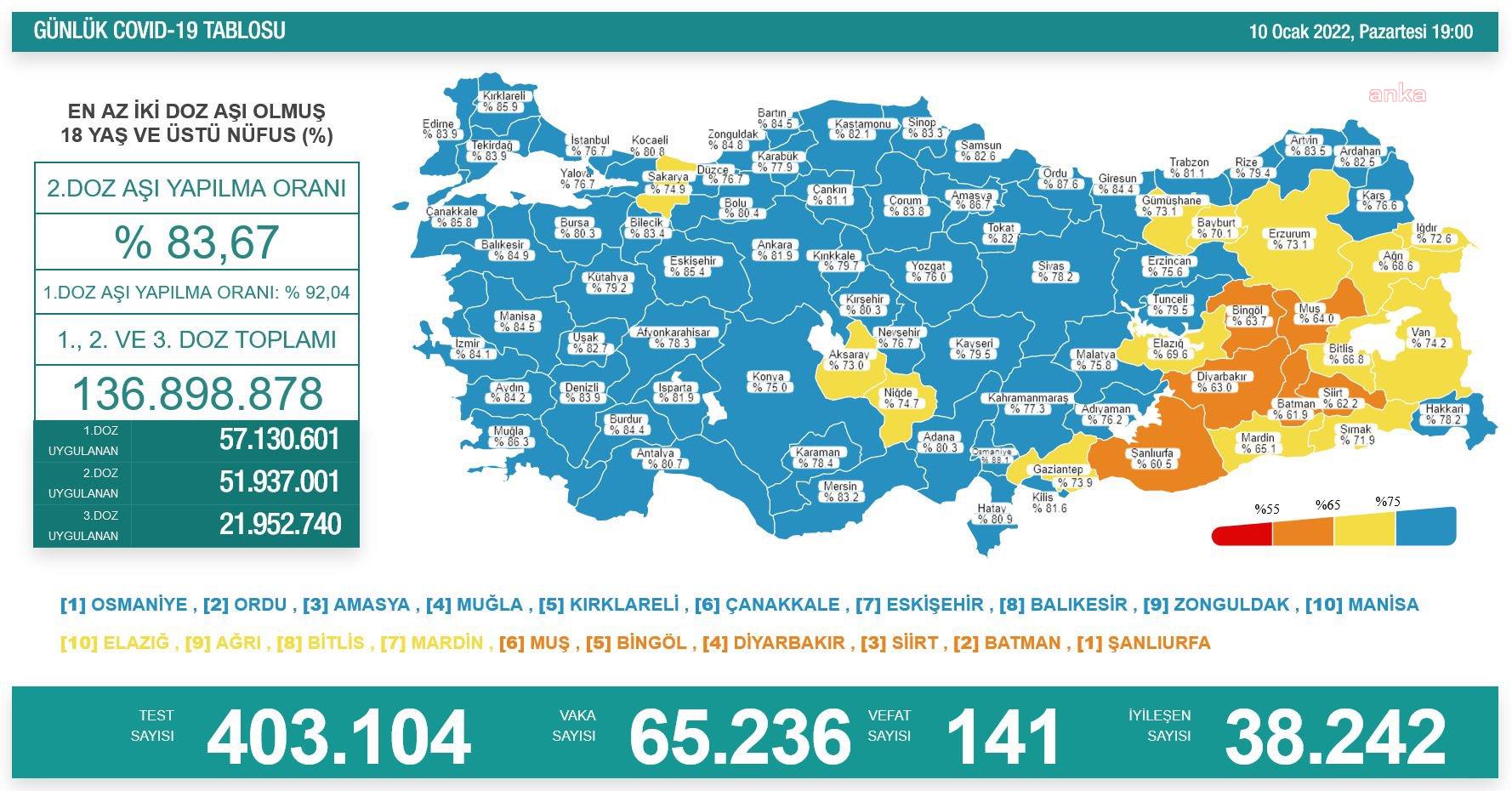 KORONAVİRÜSTE BUGÜN: 141 KİŞİ YAŞAMINI YİTİRDİ, 65 BİN 236 YENİ VAKA TESPİT EDİLDİ