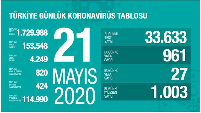 BAKAN KOCA: ARTAN TEST SAYISINA RAĞMEN POZİTİF VAKA ÖNGÖRÜLEN SEVİYEDE