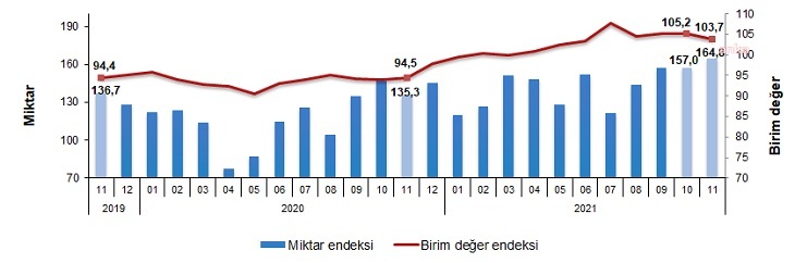 İHRACAT BİRİM DEĞER ENDEKSİ YÜZDE 9,7 ARTTI