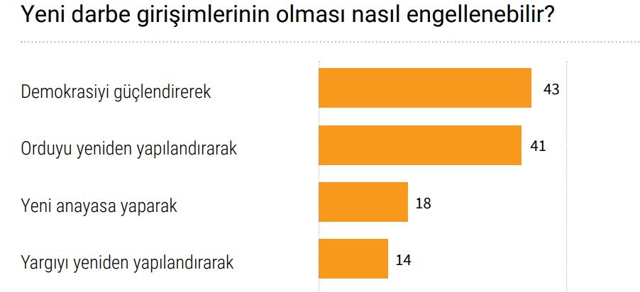 DDA'DAN DİKKAT ÇEKİCİ ANKET: YÜZDE 43 ‘DARBE DEMOKRASİYLE ENGELLENİR’ DEDİ
