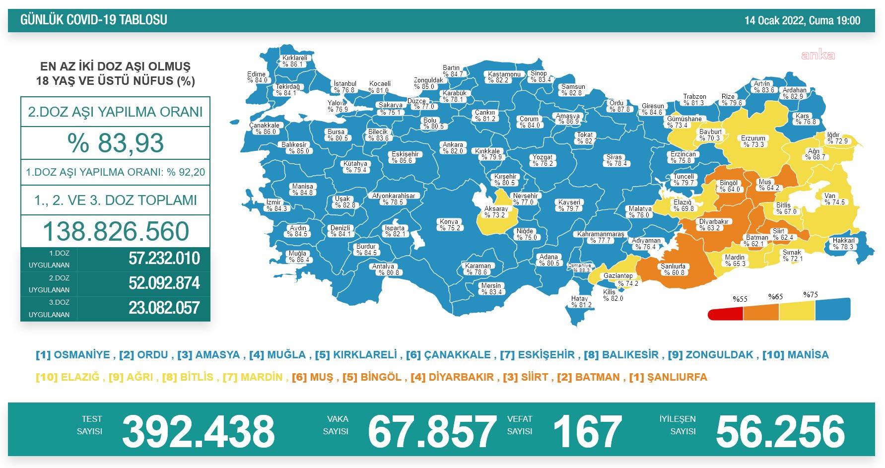 KORONAVİRÜSTE BUGÜN: 167 KİŞİ HAYATINI KAYBETTİ, 67 BİN 857 YENİ VAKA TESPİT EDİLDİ