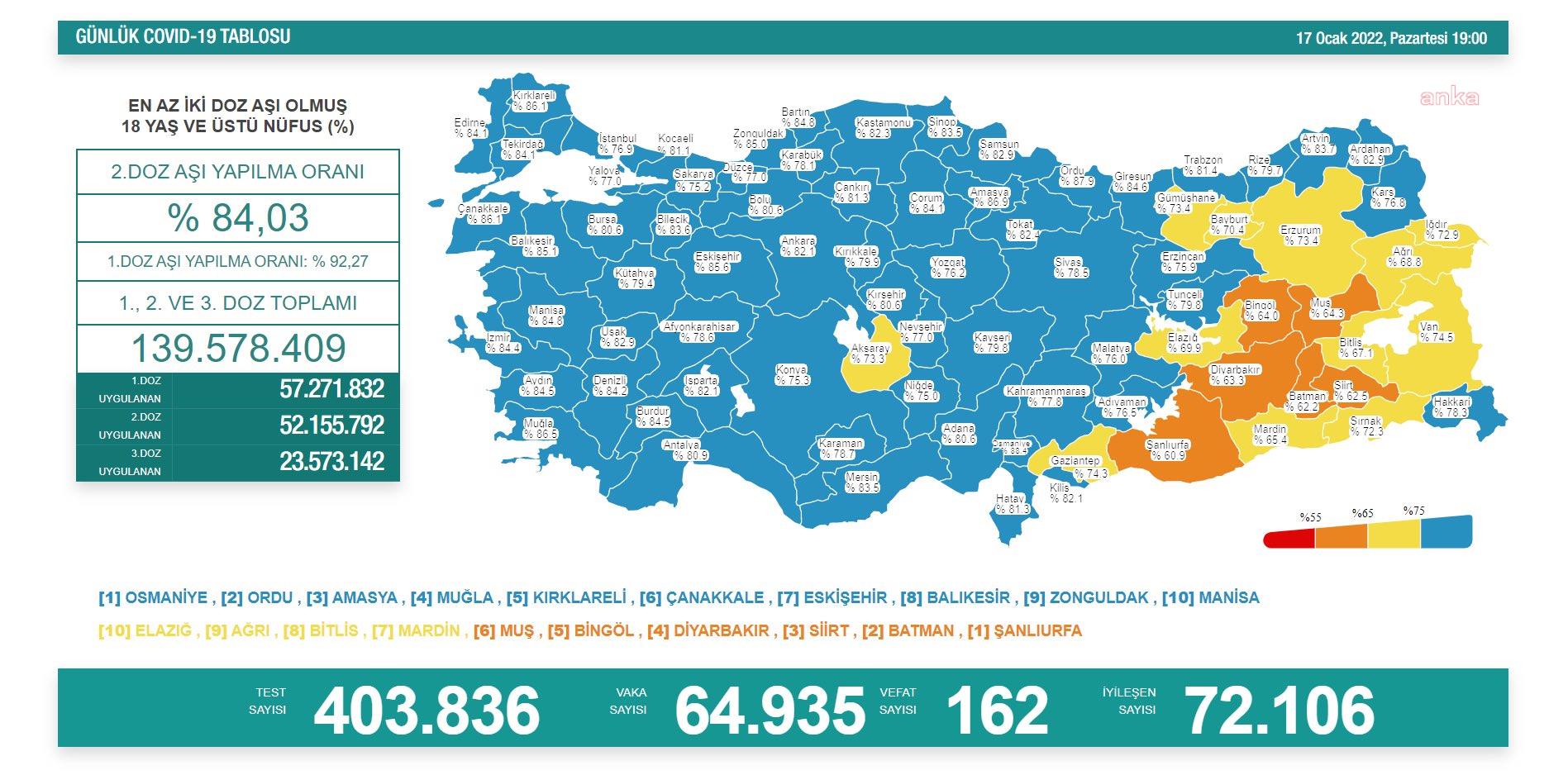 KORONAVİRÜSTE BUGÜN: 162 KİŞİ YAŞAMINI YİTİRDİ, 64 BİN 935 YENİ VAKA TESPİT EDİLDİ