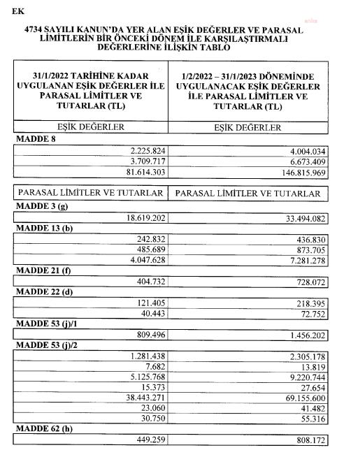 KAMU İHALE KANUNU'NDAKİ EŞİK DEĞERLER VE PARASAL LİMİTLER YÜZDE 79,89 ARTIRILDI