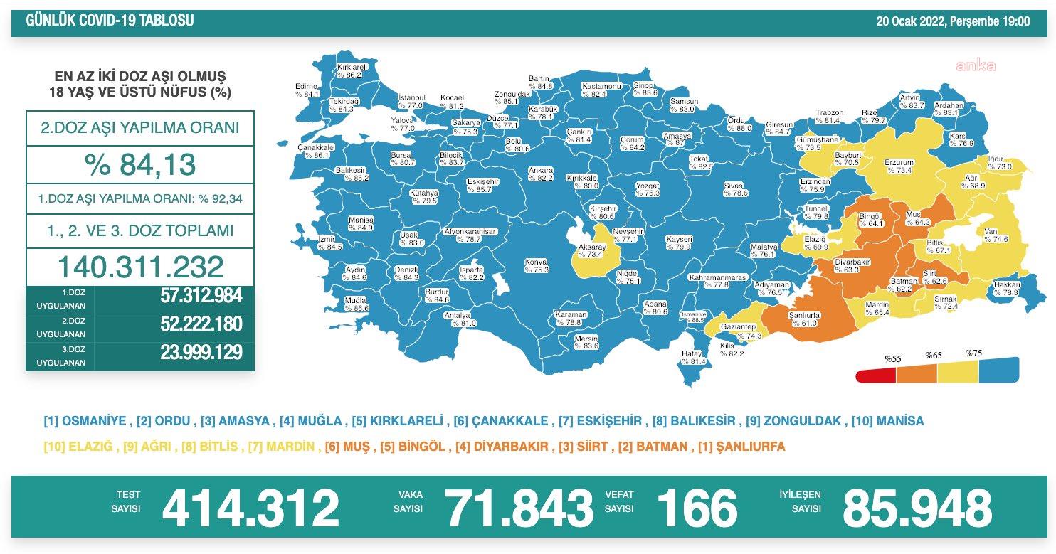 KORONAVİRÜSTE BUGÜN: 166 KİŞİ HAYATINI KAYBETTİ, 71 BİN 843 YENİ VAKA TESPİT EDİLDİ
