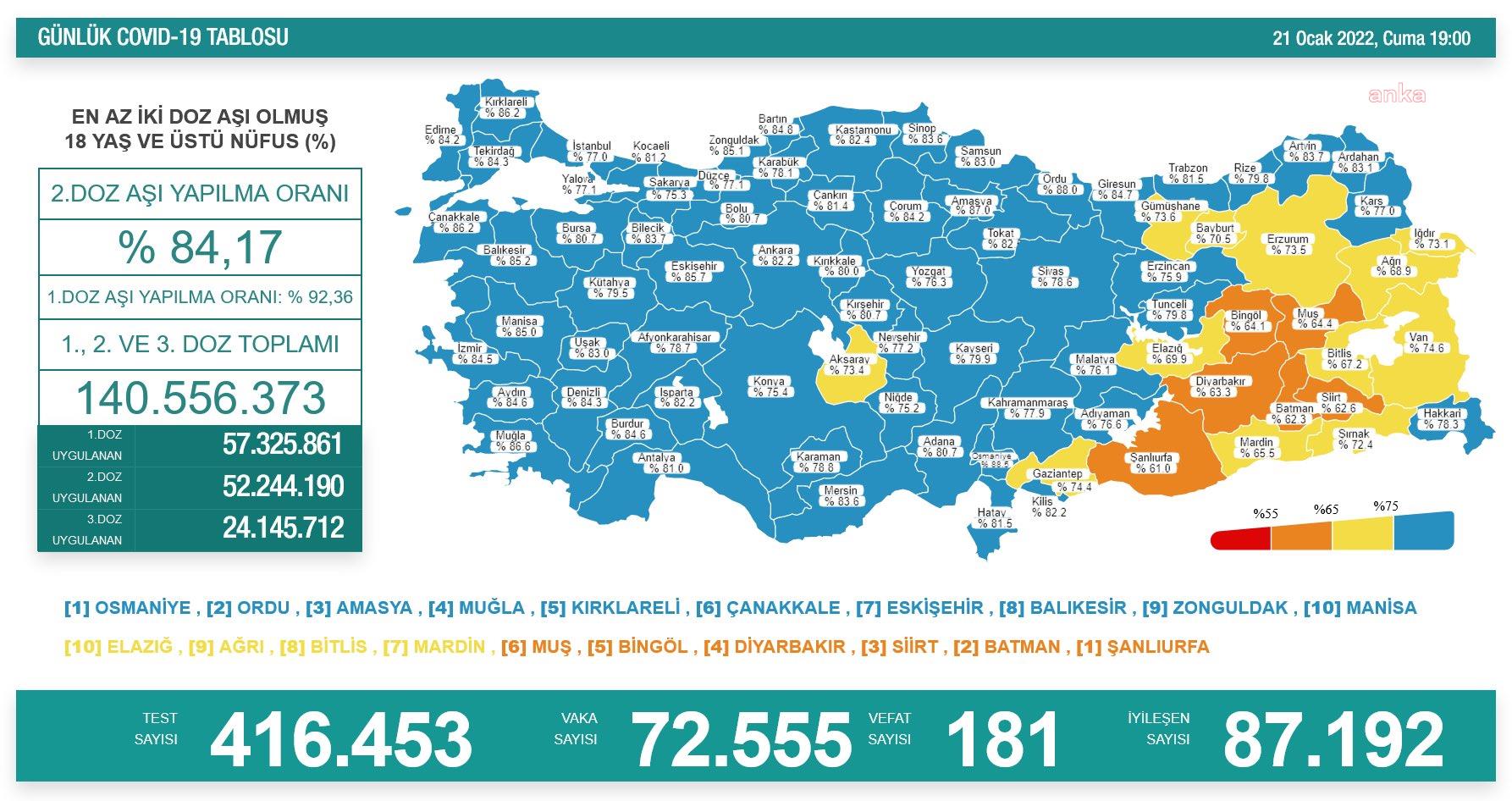 KORONAVİRÜSTE BUGÜN: 181 KİŞİ HAYATINI KAYBETTİ, 72 BİN 555 YENİ VAKA TESPİT EDİLDİ