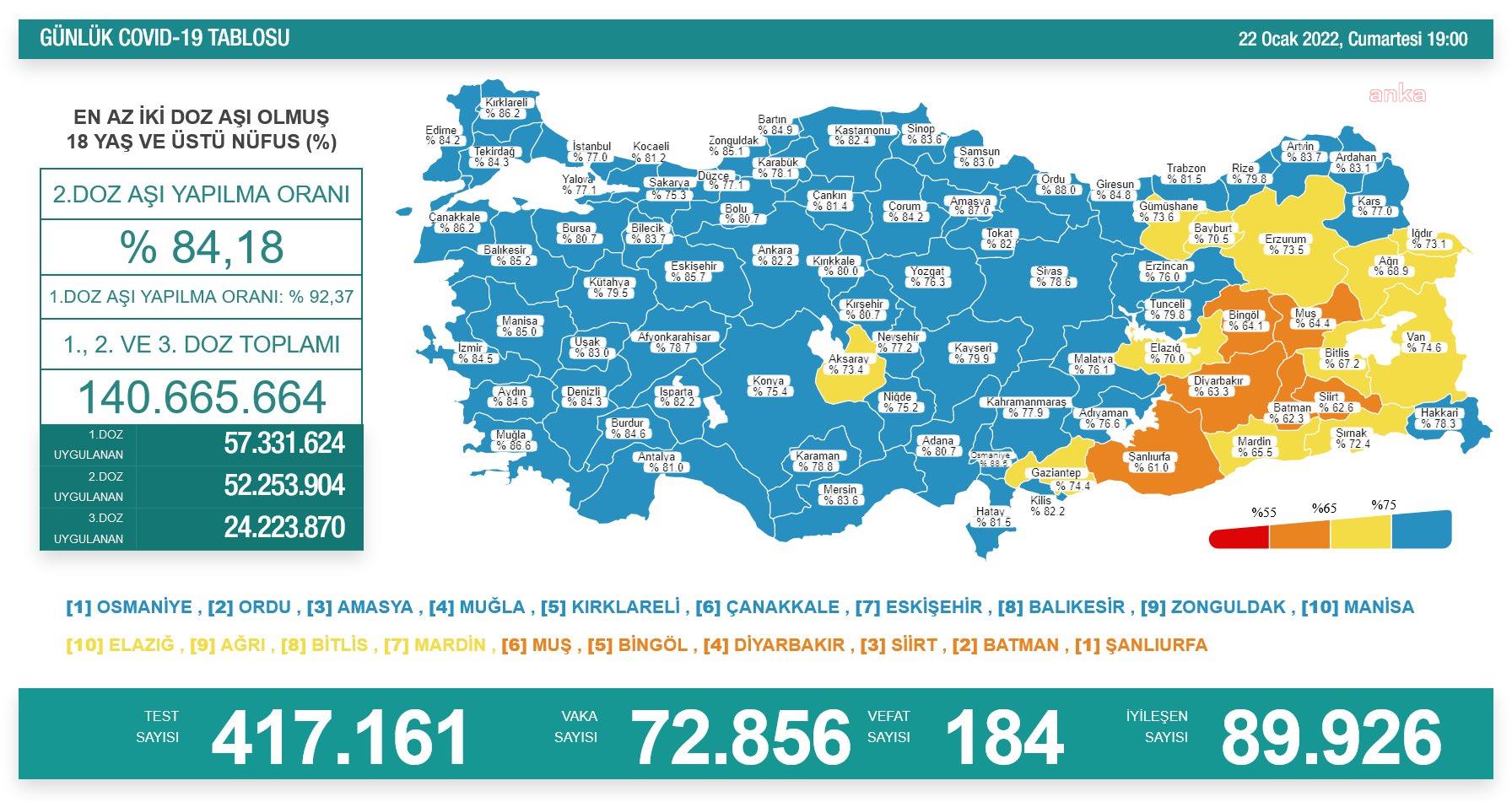 KORONAVİRÜSTE BUGÜN: 184 KİŞİ HAYATINI KAYBETTİ, 72 BİN 856 YENİ VAKA TESPİT EDİLDİ