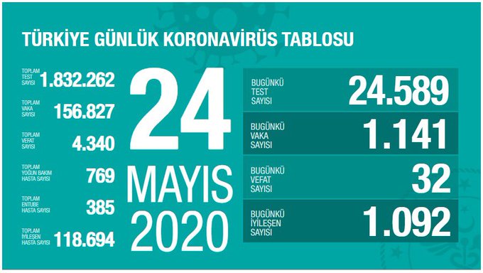 KORONAVİRÜS 32 CAN DAHA ALDI