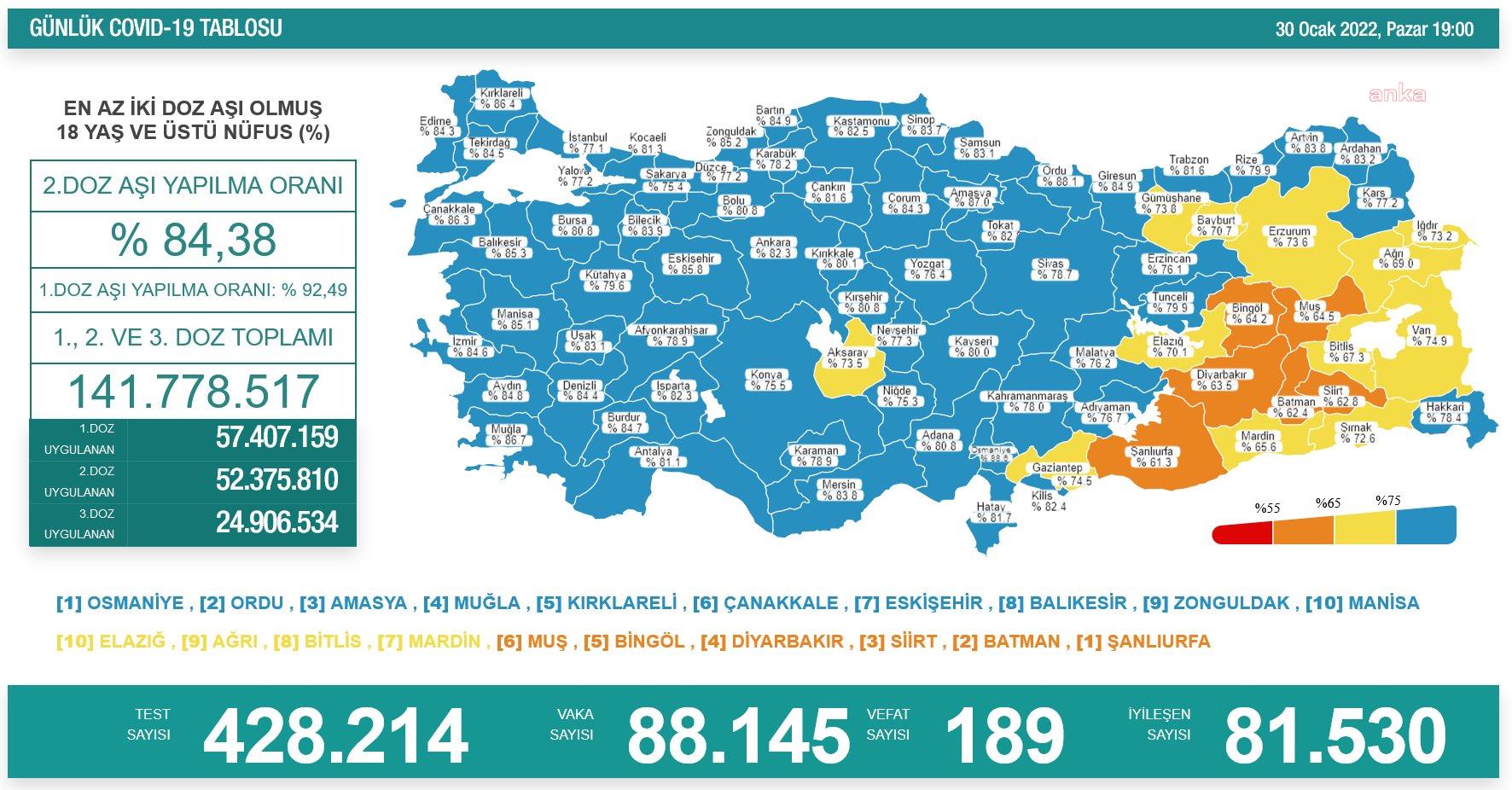 KORONAVİRÜSTE BUGÜN: 189 KİŞİ HAYATINI KAYBETTİ, 88 BİN 145 YENİ VAKA TESPİT EDİLDİ