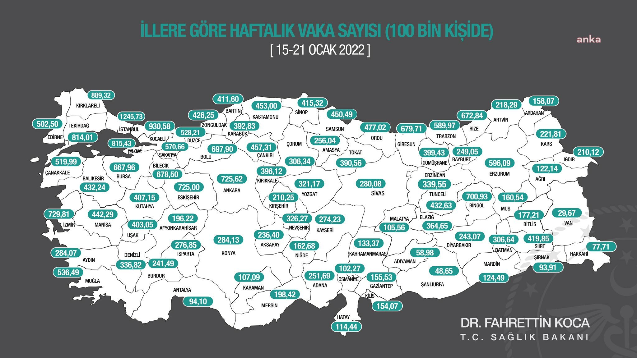 BAKAN KOCA İLLERE GÖRE HAFTALIK VAKA SAYILARINI AÇIKLADI: 1.245,73 VAKA İLE İSTANBUL İLK SIRADA