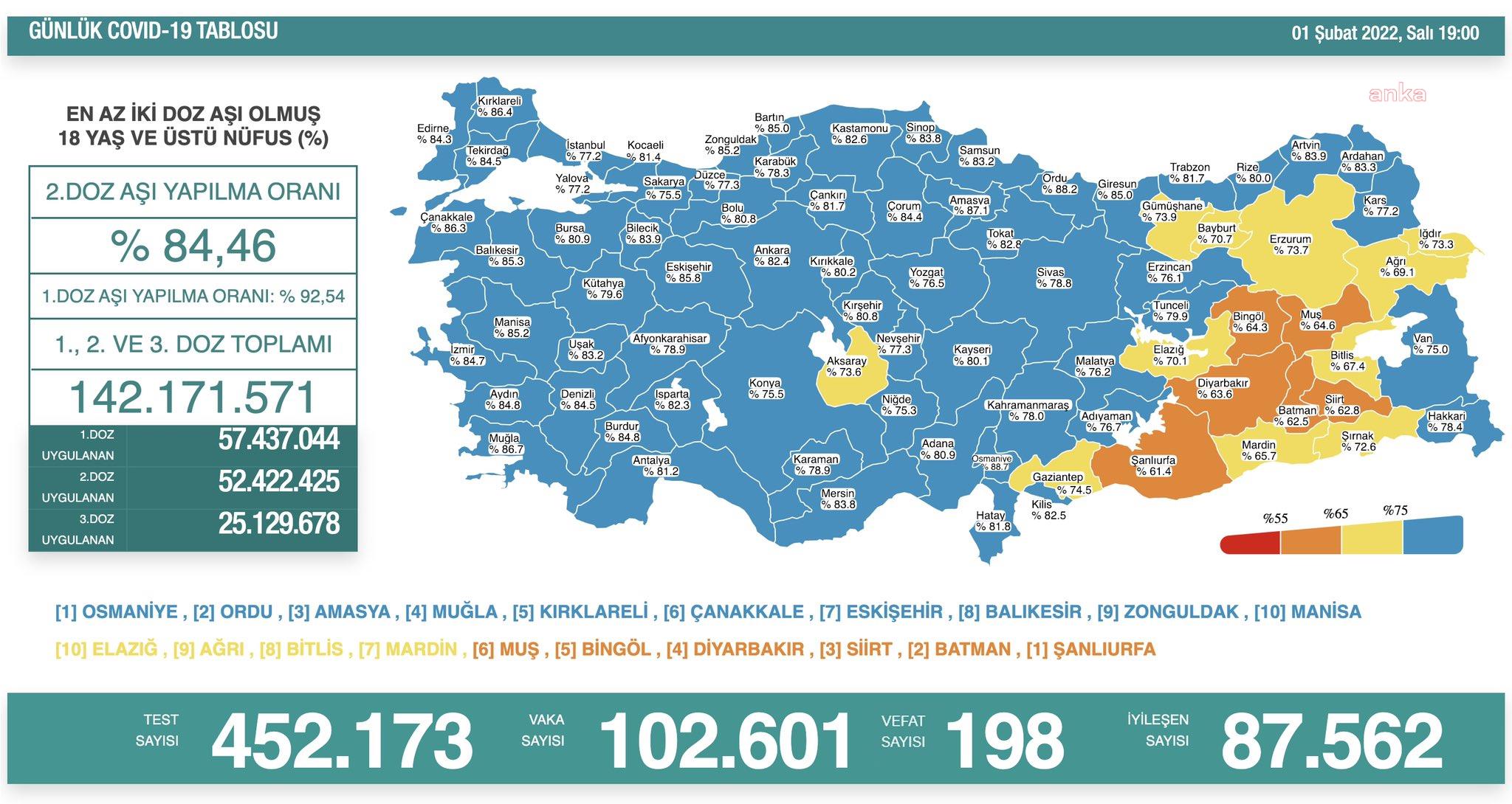 KORONAVİRÜS VAKA SAYISINDA YENİ ZİRVE: 102 BİN 601 YENİ VAKA TESPİT EDİLDİ
