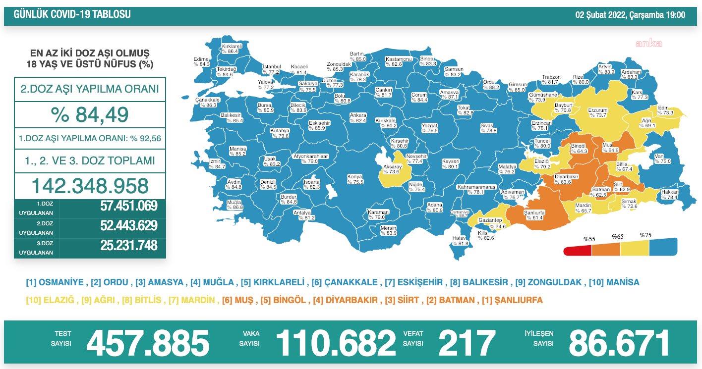 KORONAVİRÜSTE BUGÜN: 217 KİŞİ HAYATINI KAYBETTİ, 110 BİN 682 YENİ VAKA TESPİT EDİLDİ