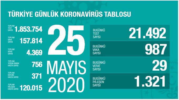 BAKAN KOCA: İYİLEŞEN HASTA SAYISI 120 BİNİ GEÇTİ