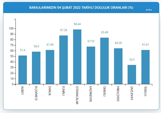 İSTANBUL BARAJLARINDA DOLULUK ORANI YÜZDE 64,66'YA YÜKSELDİ