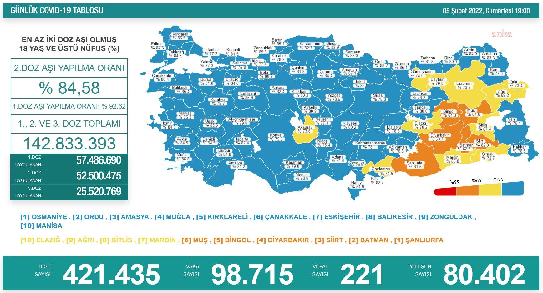 KORONAVİRÜSTE BUGÜN: 221 KİŞİ HAYATINI KAYBETTİ, 98 BİN 715 YENİ VAKA TESPİT EDİLDİ