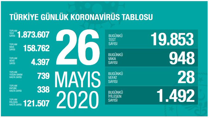 BAKAN KOCA: İYİLEŞEN HASTA SAYISINDA ÖNEMLİ ARTIŞ VAR