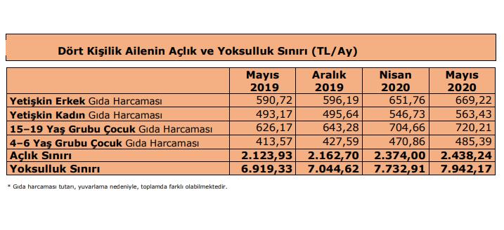 YOKSULLUK SINIRI 7 BİN 942 TL OLDU