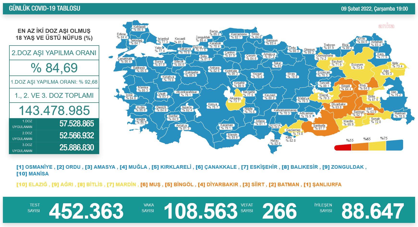 KORONAVİRÜSTE BUGÜN: 266 KİŞİ YAŞAMINI YİTİRDİ, 108 BİN 563 YENİ VAKA TESPİT EDİLDİ