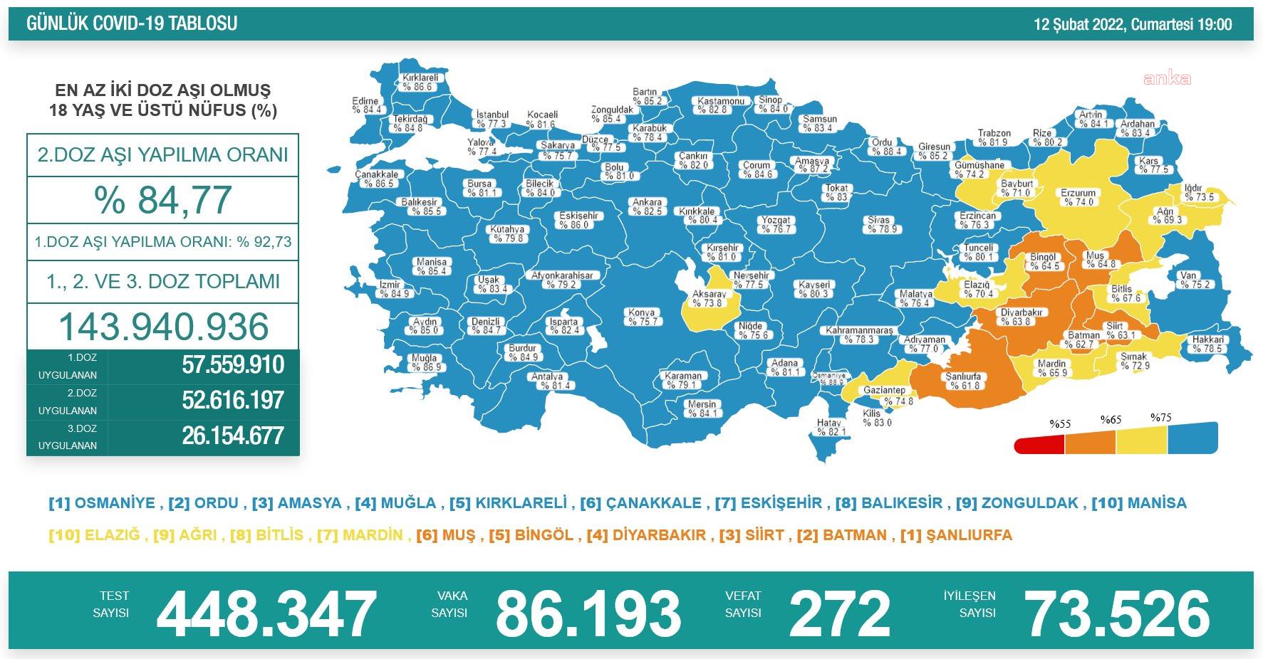 KORONAVİRÜSTE BUGÜN: 272 KİŞİ YAŞAMINI YİTİRDİ, 86 BİN 193 YENİ VAKA TESPİT EDİLDİ