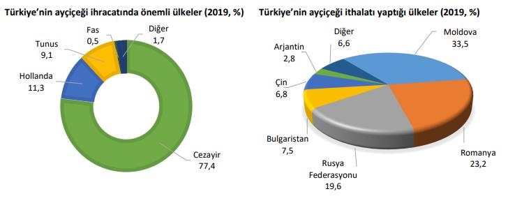 AYÇİÇEĞİ YAĞINDA İTHALAT DESTEĞİNE RAĞMEN FİYAT ARTIYOR