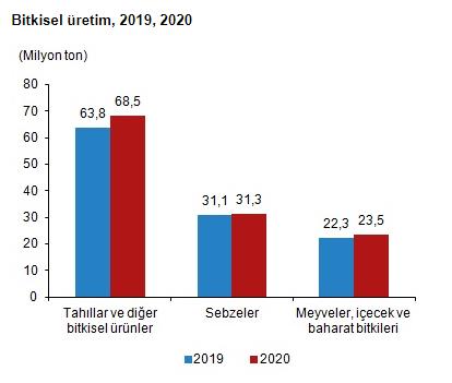 BİTKİSEL ÜRETİMDE ARTIŞ BEKLENİYOR