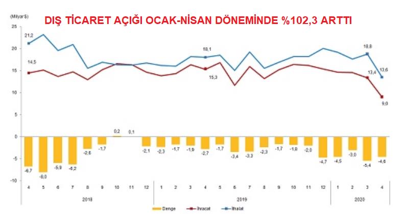 İHRACAT YÜZDE 41,4 DÜŞTÜ
