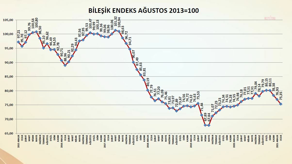 İNŞAAT MALZEMELERİ SANAYİ BİLEŞİK ENDEKSİ, OCAK AYINDA 1,58 PUAN DÜŞTÜ