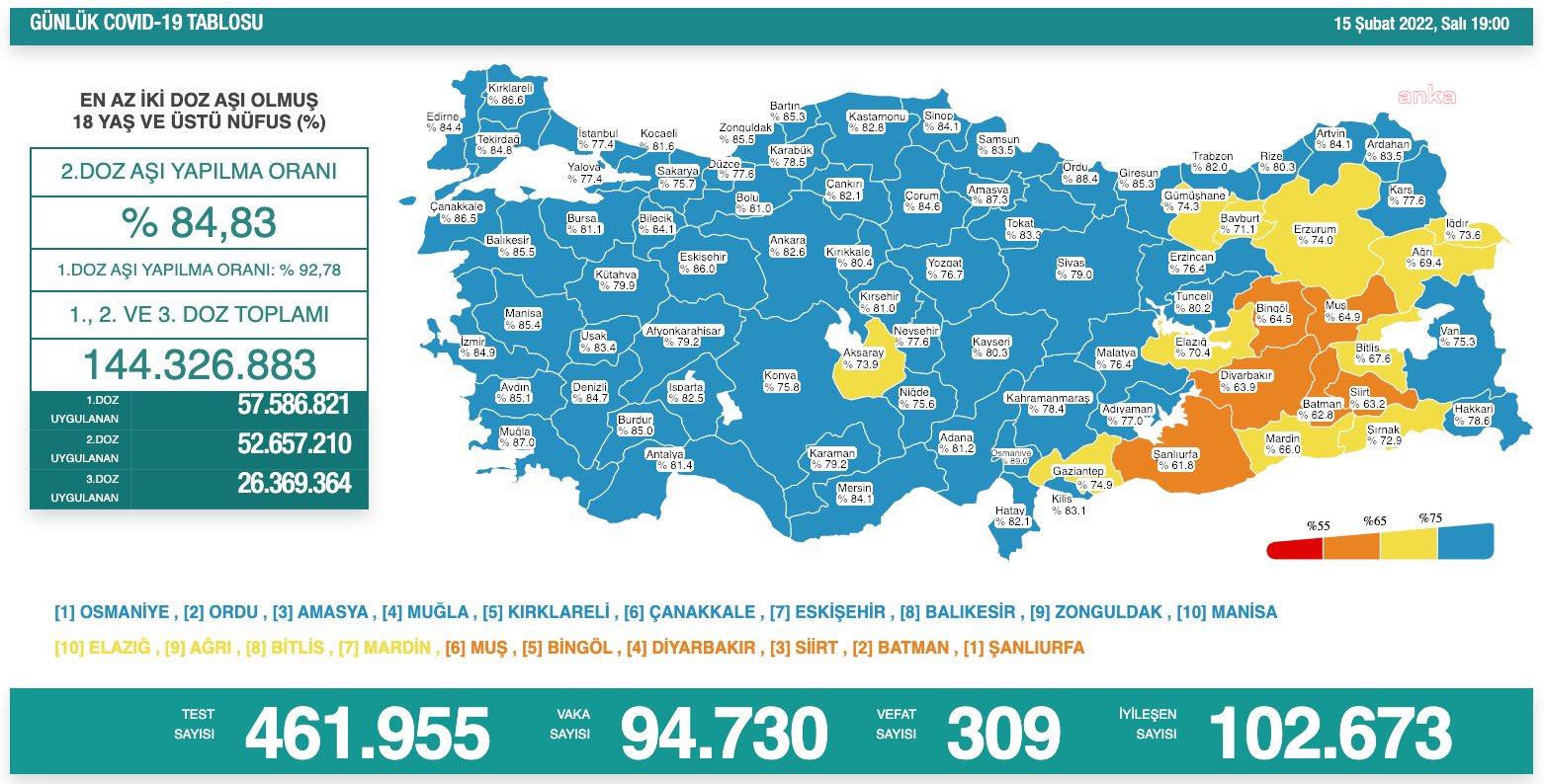 KORONAVİRÜSTE BUGÜN: 309 KİŞİ YAŞAMINI YİTİRDİ, 94 BİN 730 YENİ VAKA TESPİT EDİLDİ