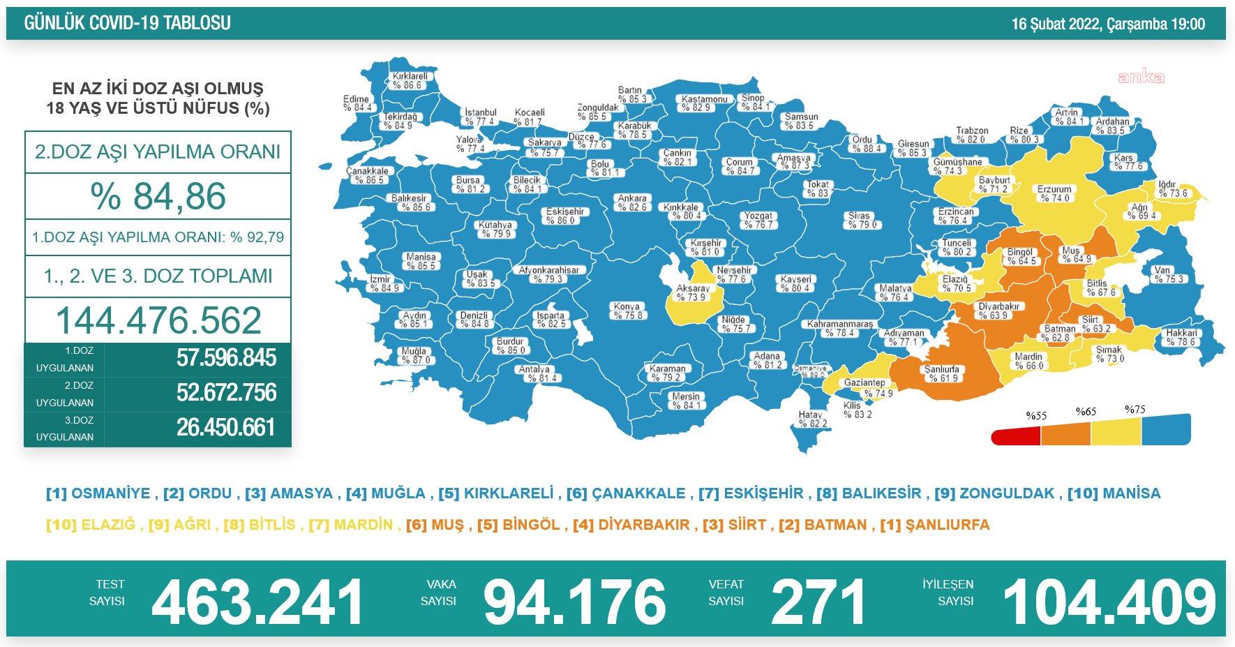 KORONAVİRÜSTE BUGÜN: 271 KİŞİ HAYATINI KAYBETTİ, 94 BİN 176 YENİ VAKA TESPİT EDİLDİ