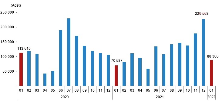 KONUT SATIŞLARI OCAKTA YÜZDE 61 GERİLEDİ