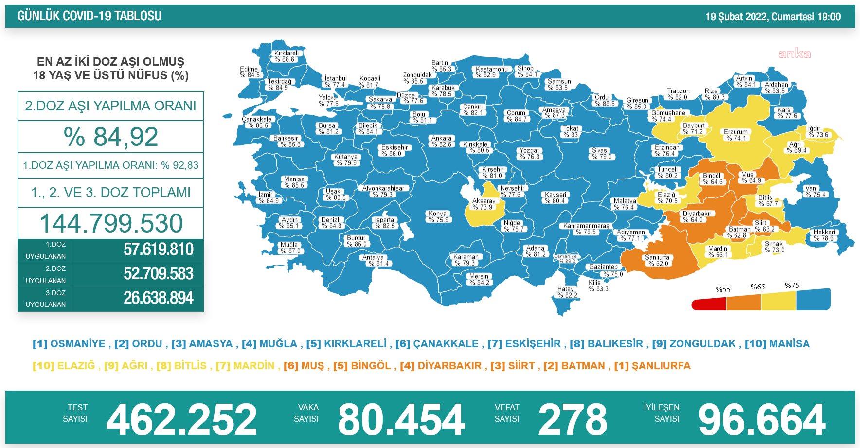 KORONAVİRÜSTE BUGÜN: 278 KİŞİ HAYATINI KAYBETTİ, 80 BİN 454 YENİ VAKA TESPİT EDİLDİ