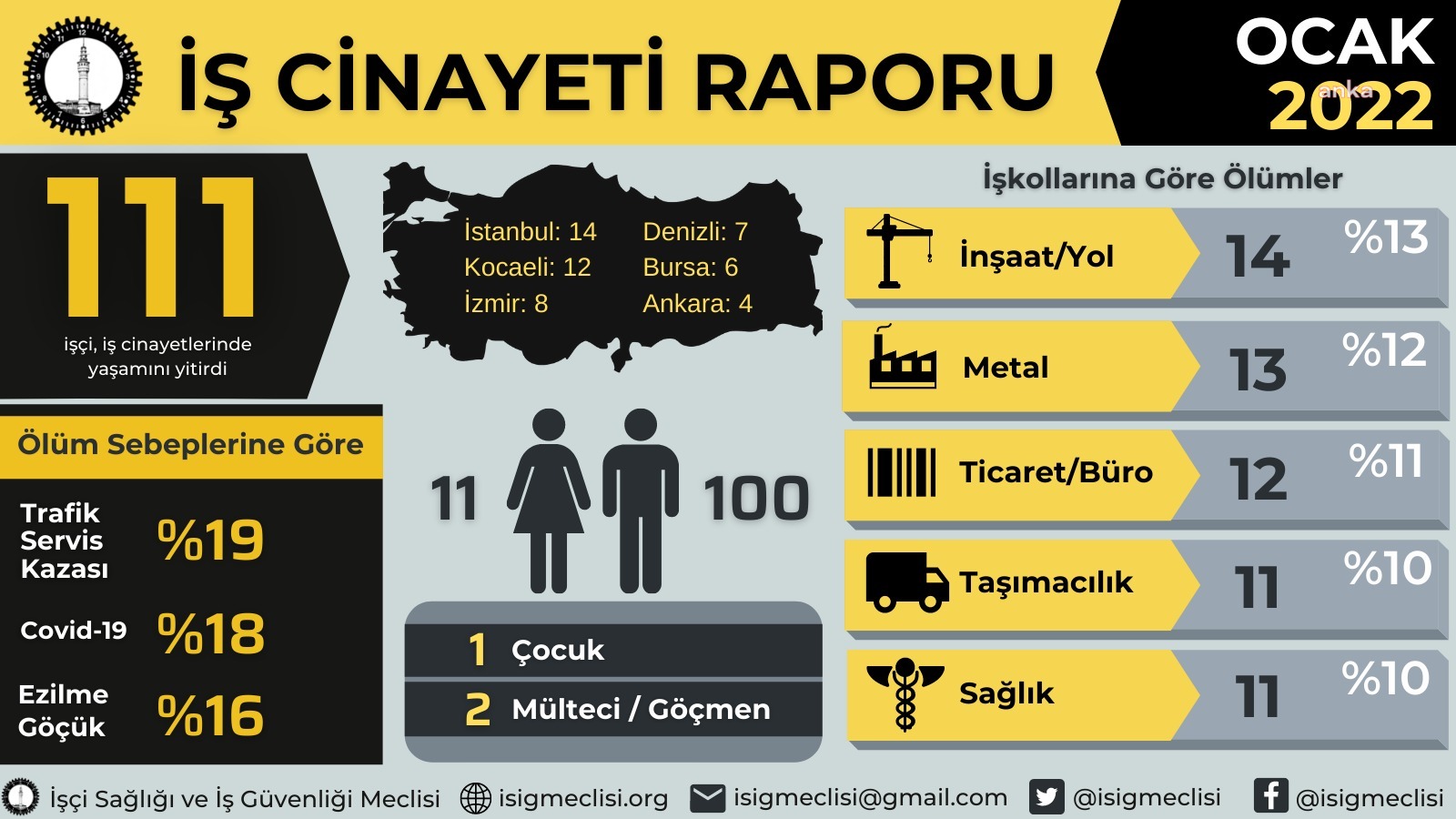 İSİG MECLİSİ: OCAK AYINDA EN AZ 111 İŞÇİ HAYATINI KAYBETTİ