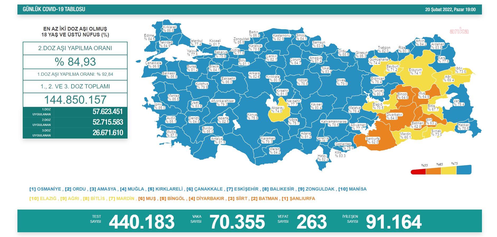 KORONAVİRÜSTE BUGÜN: 263 KİŞİ HAYATINI KAYBETTİ, 70 BİN 355 YENİ VAKA TESPİT EDİLDİ